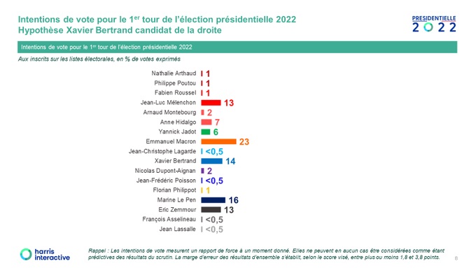 Présidentielle 2022 : Macron en tête à 23% des intentions de vote, Le Pen recule et Zemmour monte