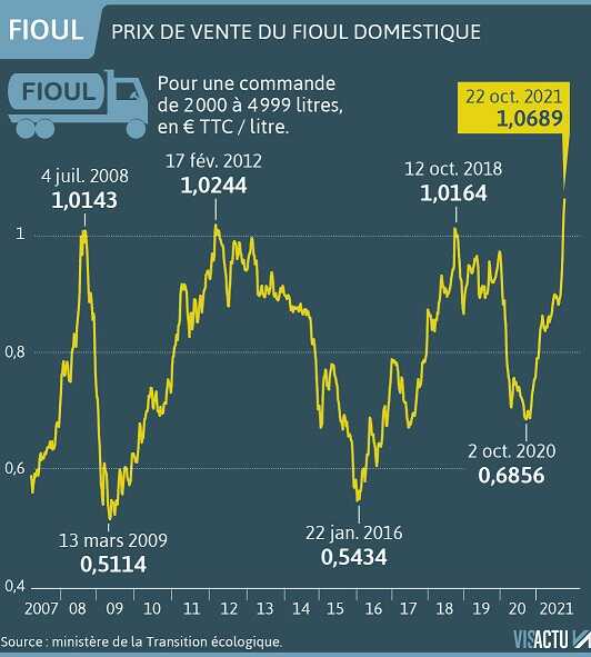 Des prix qui s’envolent