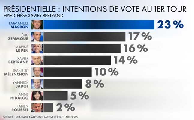 Sondage du 27 octobre 2021