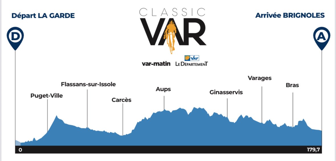Classic Var 2026 parcours sprinters Brignoles La Garde